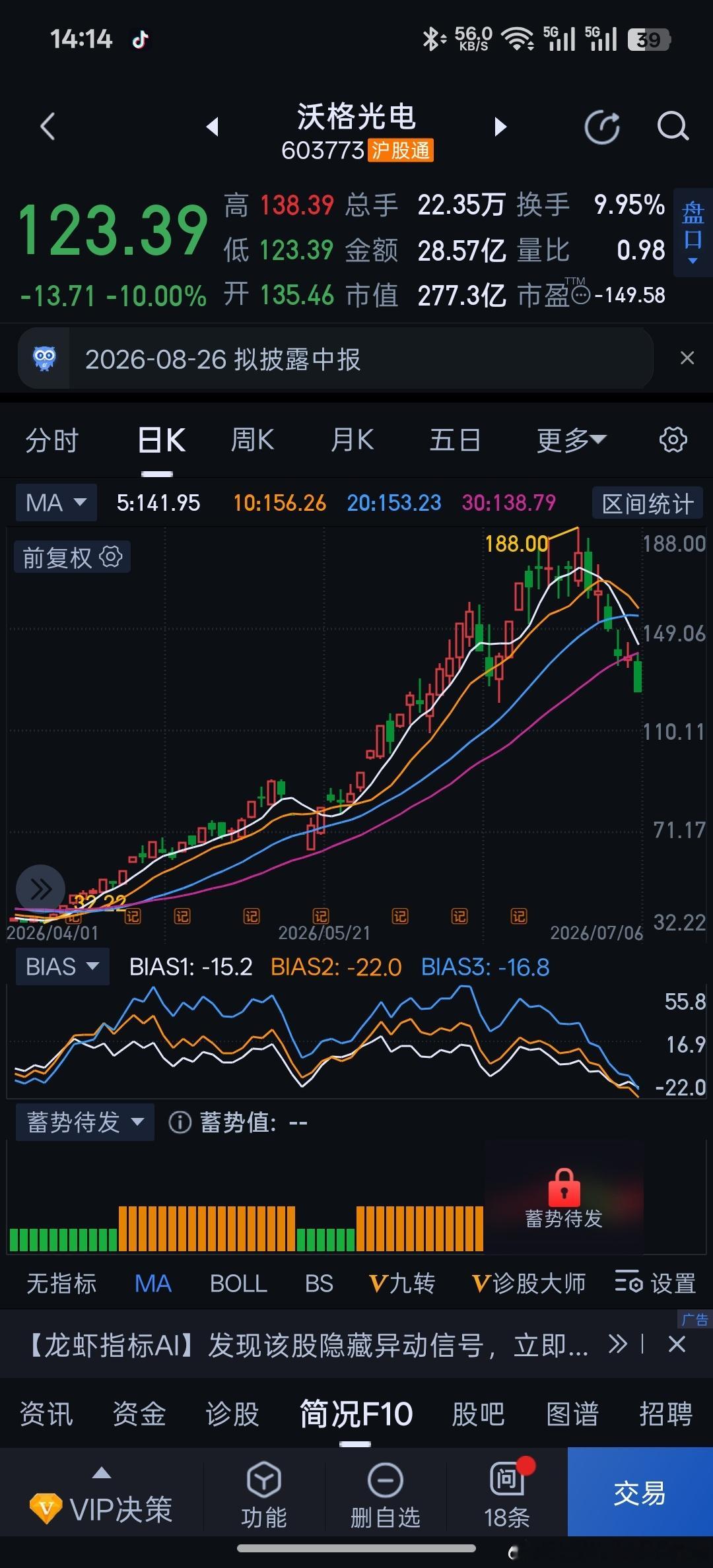 之前沃格光电，我是喊对折，还是100元来着？速度好快，再来一个半跌停就能到了。玻