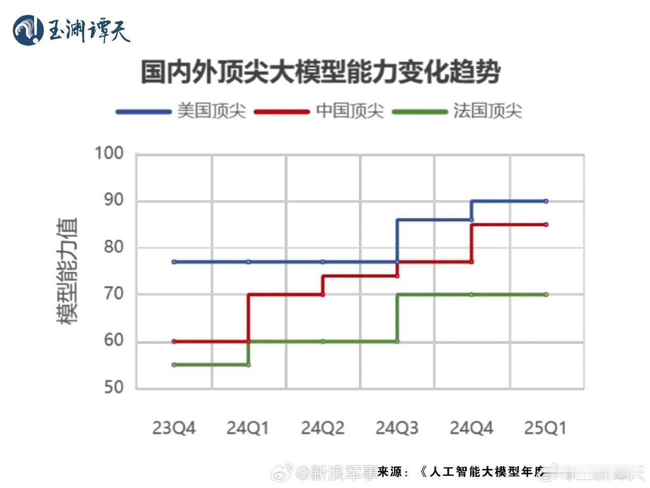 为何DeepSeek引发美国恐慌  据玉渊谭天：这几天，中国人工智能初创公司De