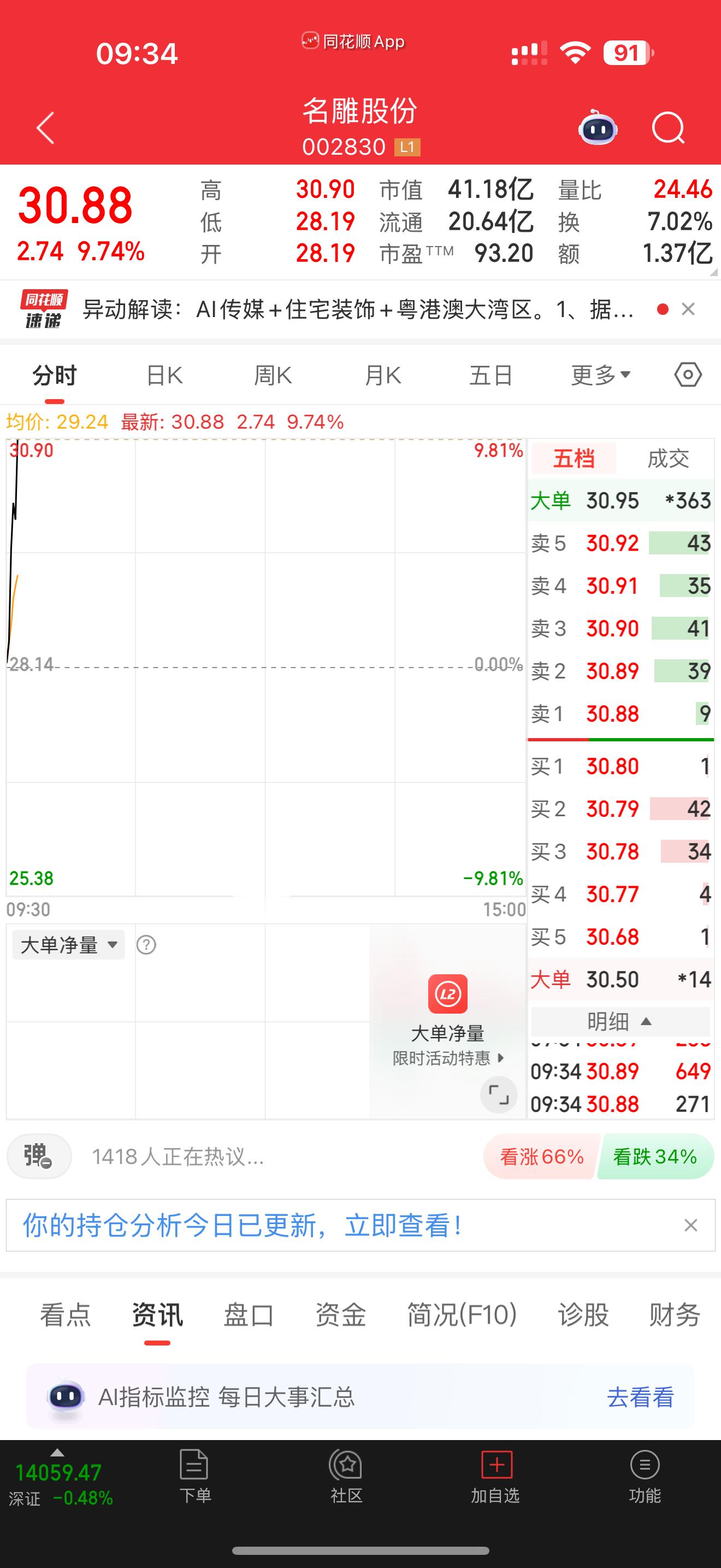 漂亮，002830名雕股份直线起飞，即将涨停，别追高了，有肉就吃了 