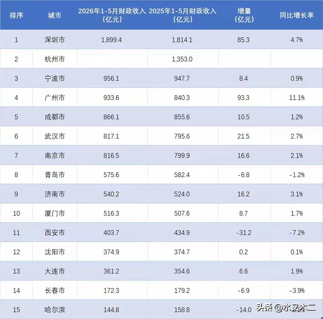 从副省级城市的财政收入来看，南北差距还是不小的。地方财政收入排在前四的副省级城市