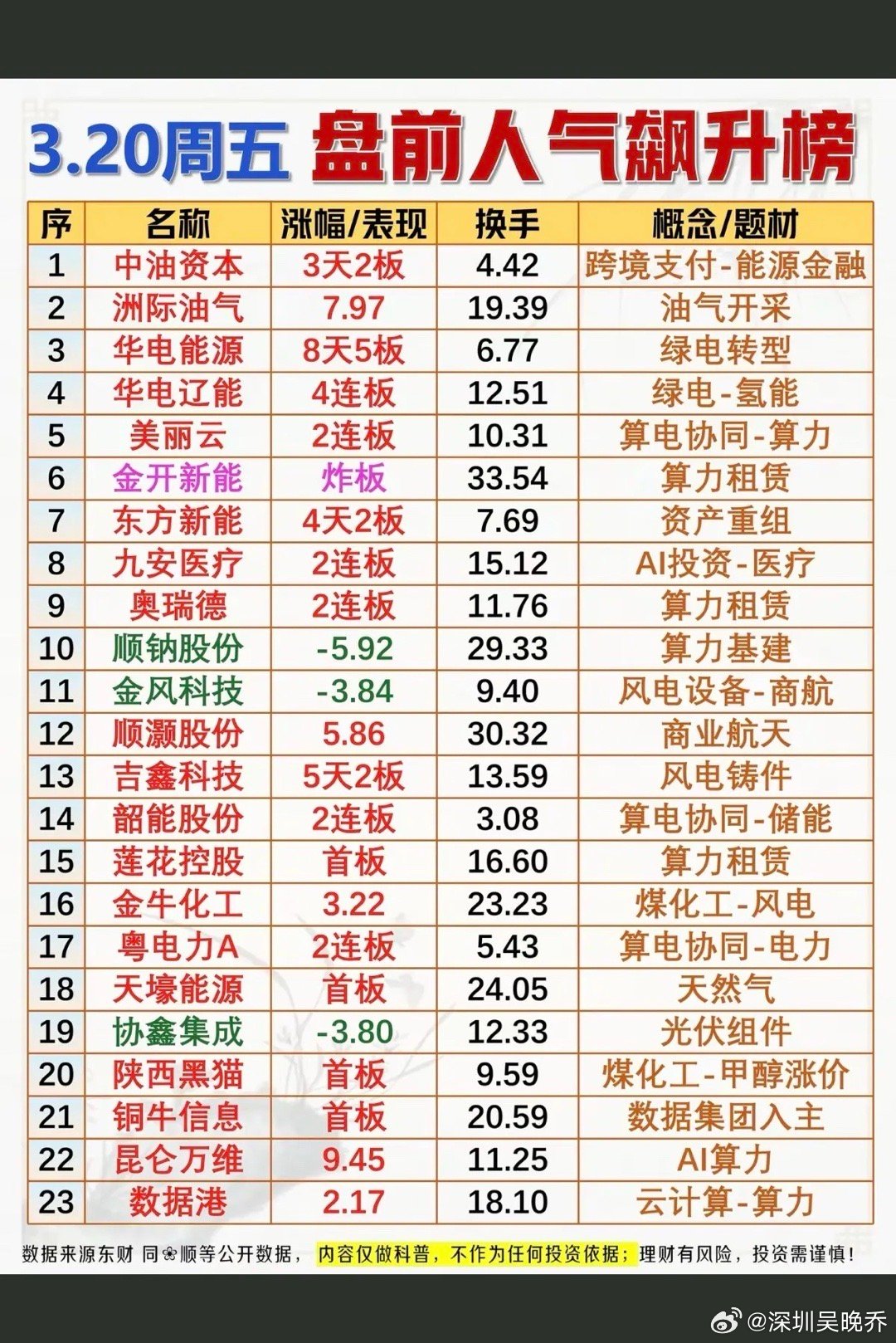 3.20周五  成交活跃个股+人气热度榜！1.跨境支付—能源金融2.绿电-氢能3