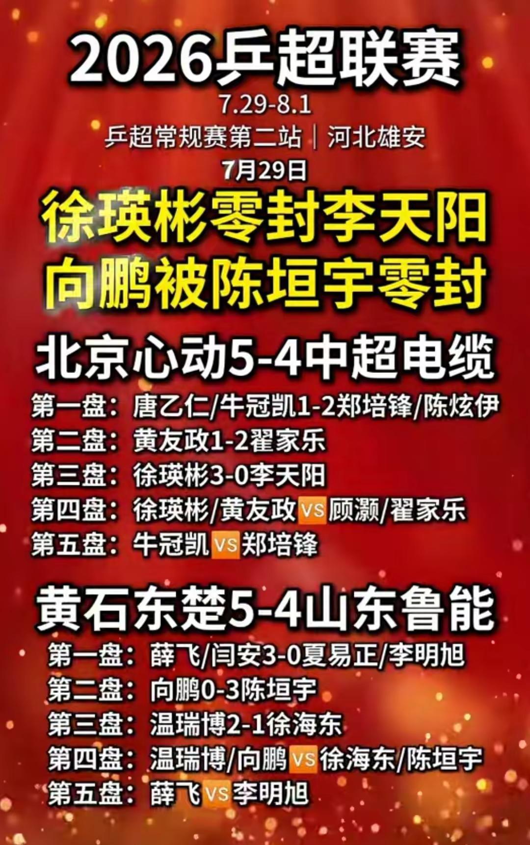 李天阳0比3徐瑛彬，向鹏被陈垣宇零封，徐瑛彬零封李天阳，2026赛季中国乒乓球俱