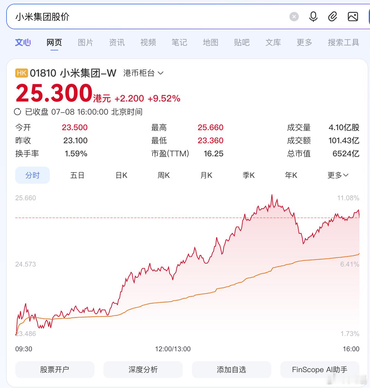 小米集团大涨超9% 小米汽车新系列仅官宣名字，股市就大涨10%，望周知