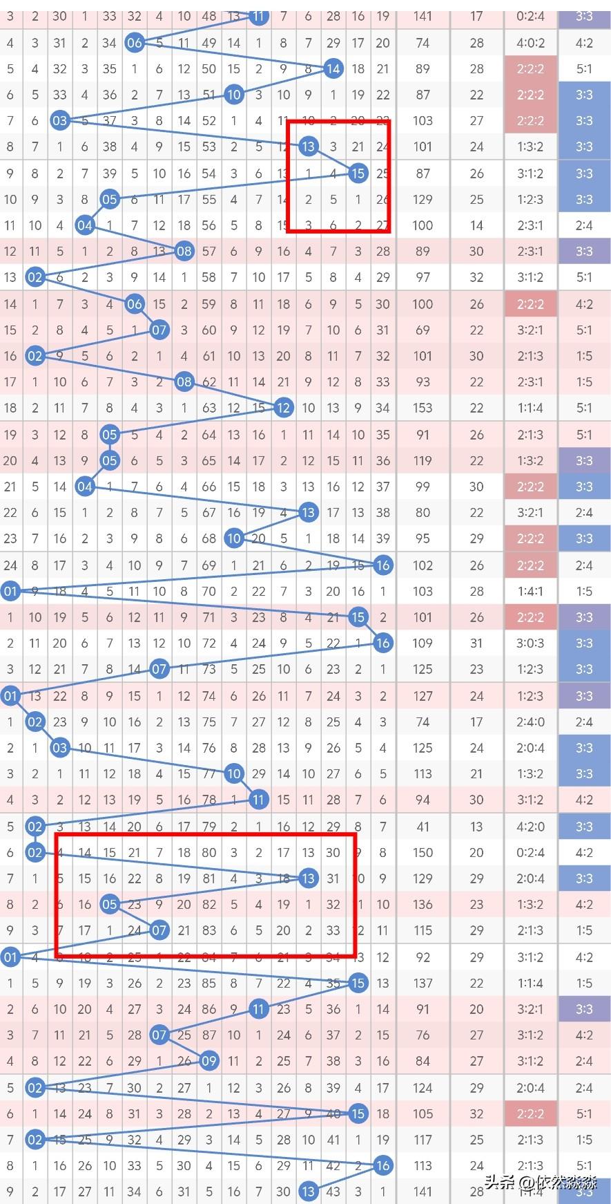 今晚双色球的蓝球，不考虑03、05、06、08、10，遗漏值10期以上号码连出2