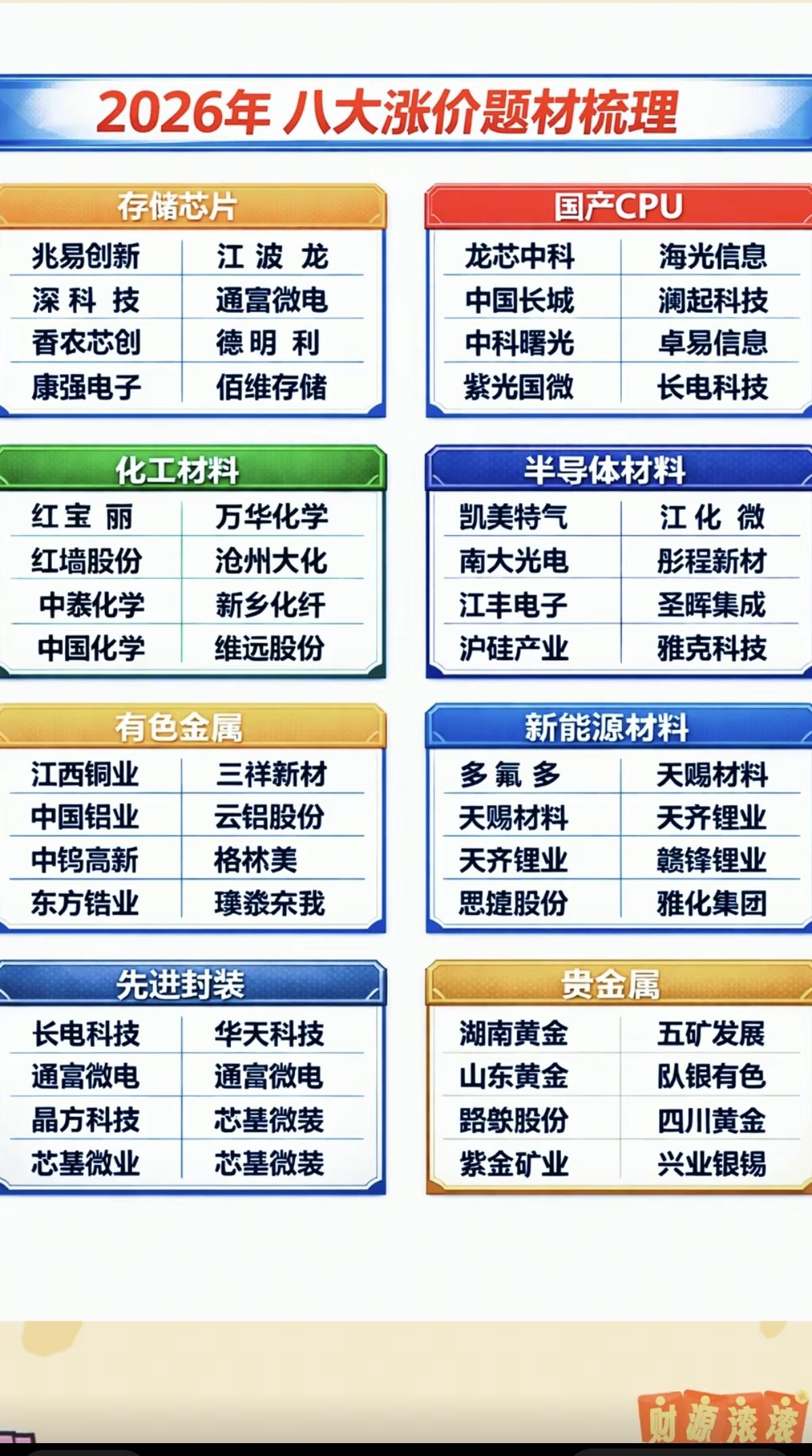 2026年：八大涨价题材梳理！

存储芯片、国产CPU、化工材料、半导体材料、有