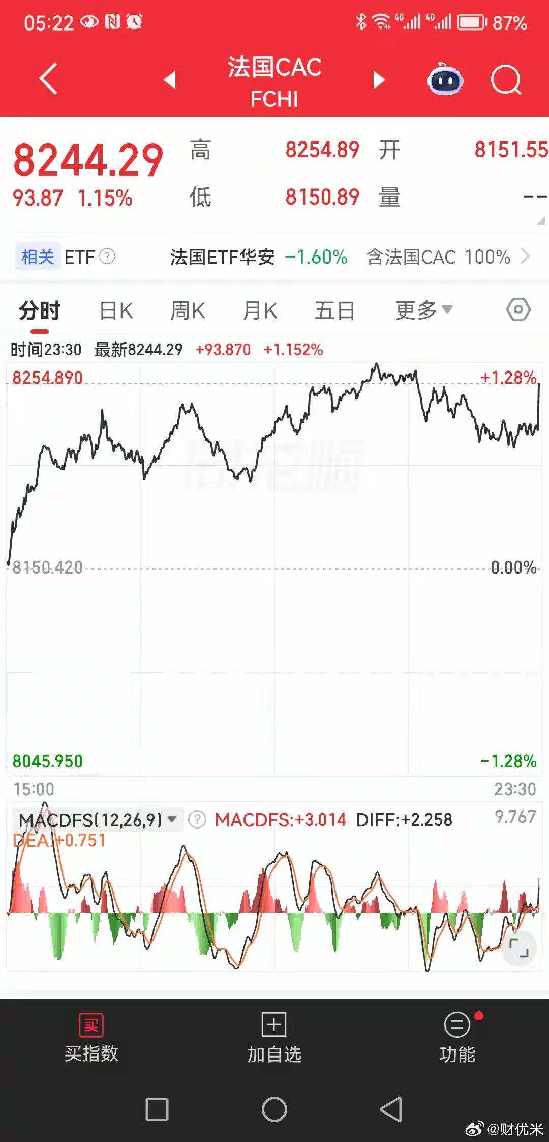 A股马上开盘了，道琼斯指数再创历史新高，A股今天大概率这样走一觉醒来看了一下外围