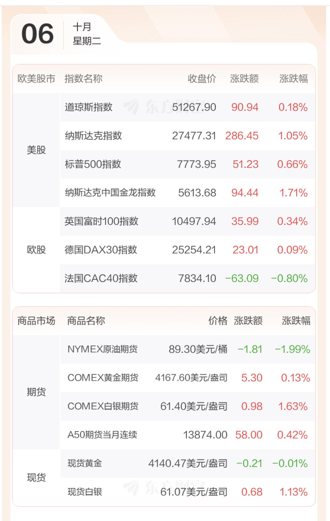 隔夜外盘：纳指再创新高，中国资产同步回暖。
…………………………………
美股三大