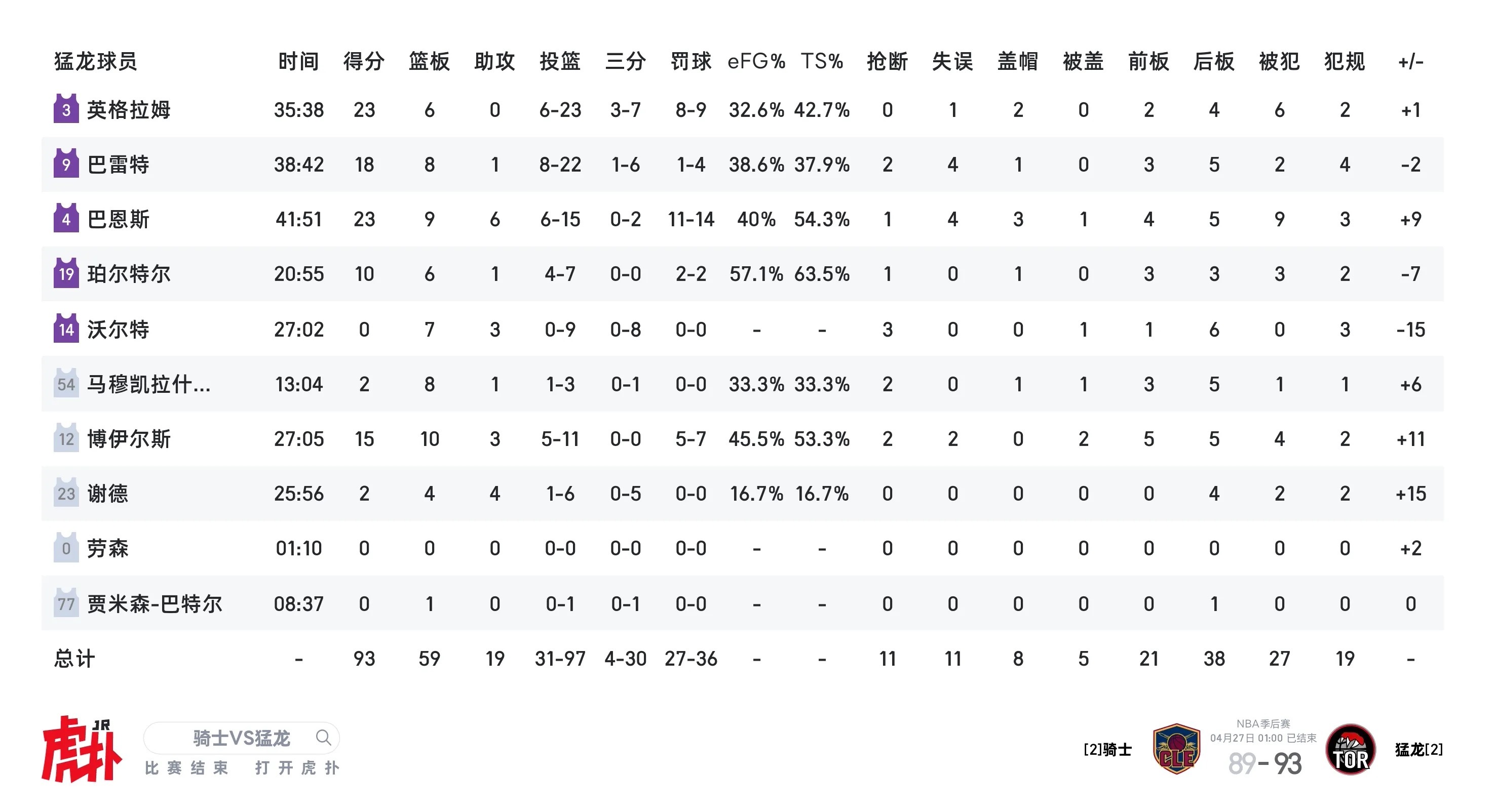 熟悉的比分……骑士客场89-93负于猛龙，系列赛大比分被改写成2-2。nba季后