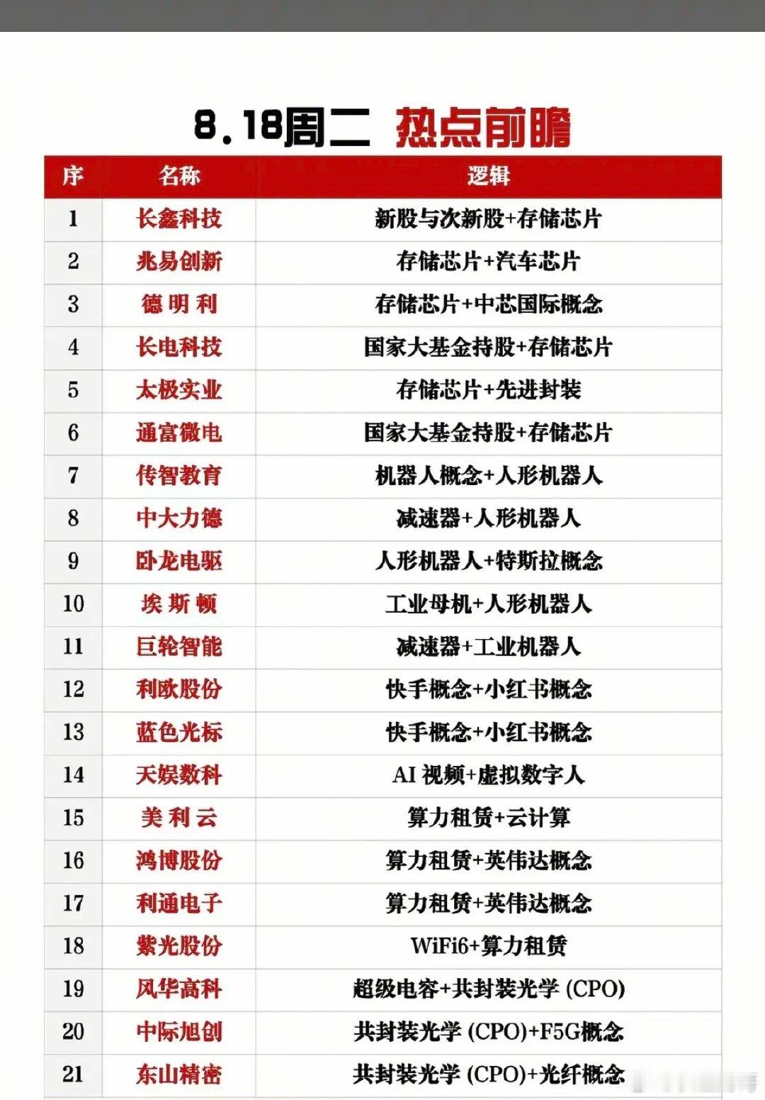 8.18周二 市场热点方向+题材前瞻！1.存储芯片+汽车芯片2.减速器+机器人3