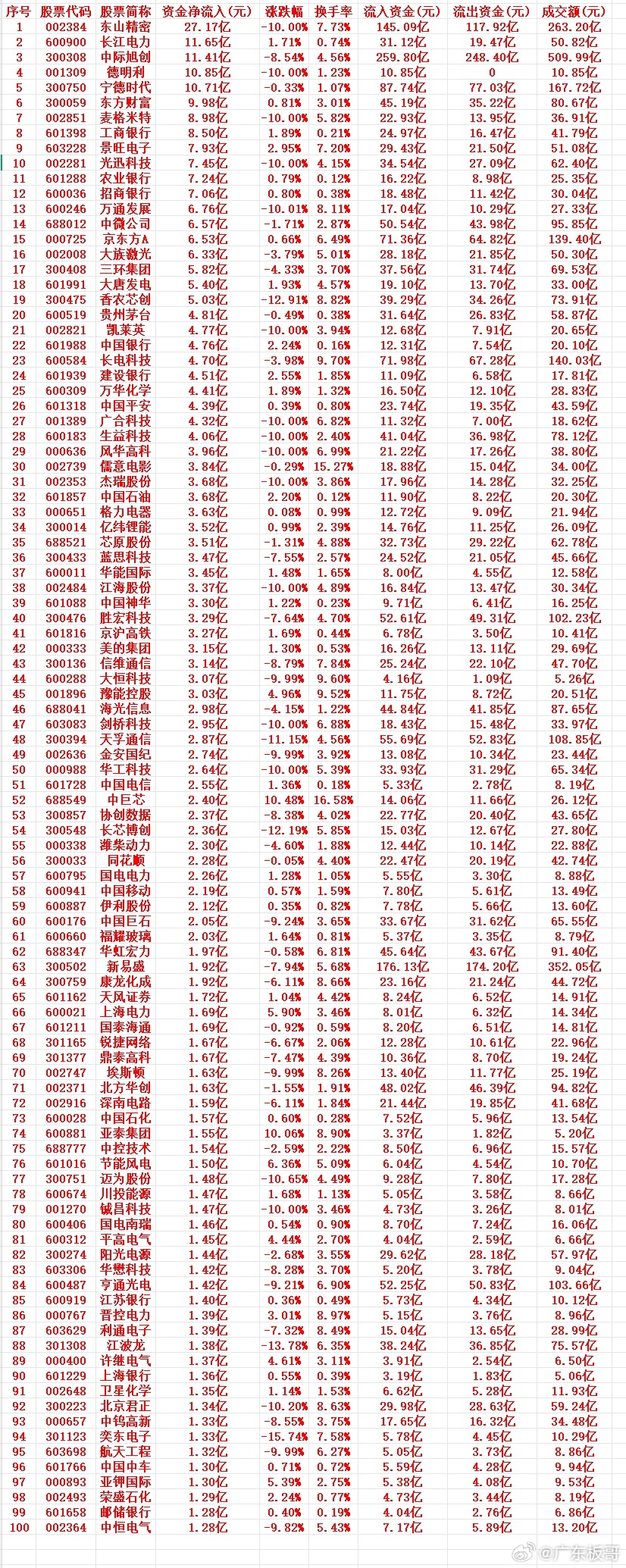 7月17号周五收盘，主力趁低位大幅买入的个股名单（前100）1 002384 东