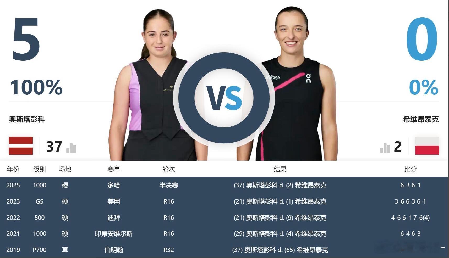 斯瓦泰克止步多哈半决赛 🎾WTA1000多哈站半决赛，奥斯塔彭科以压倒性优势6