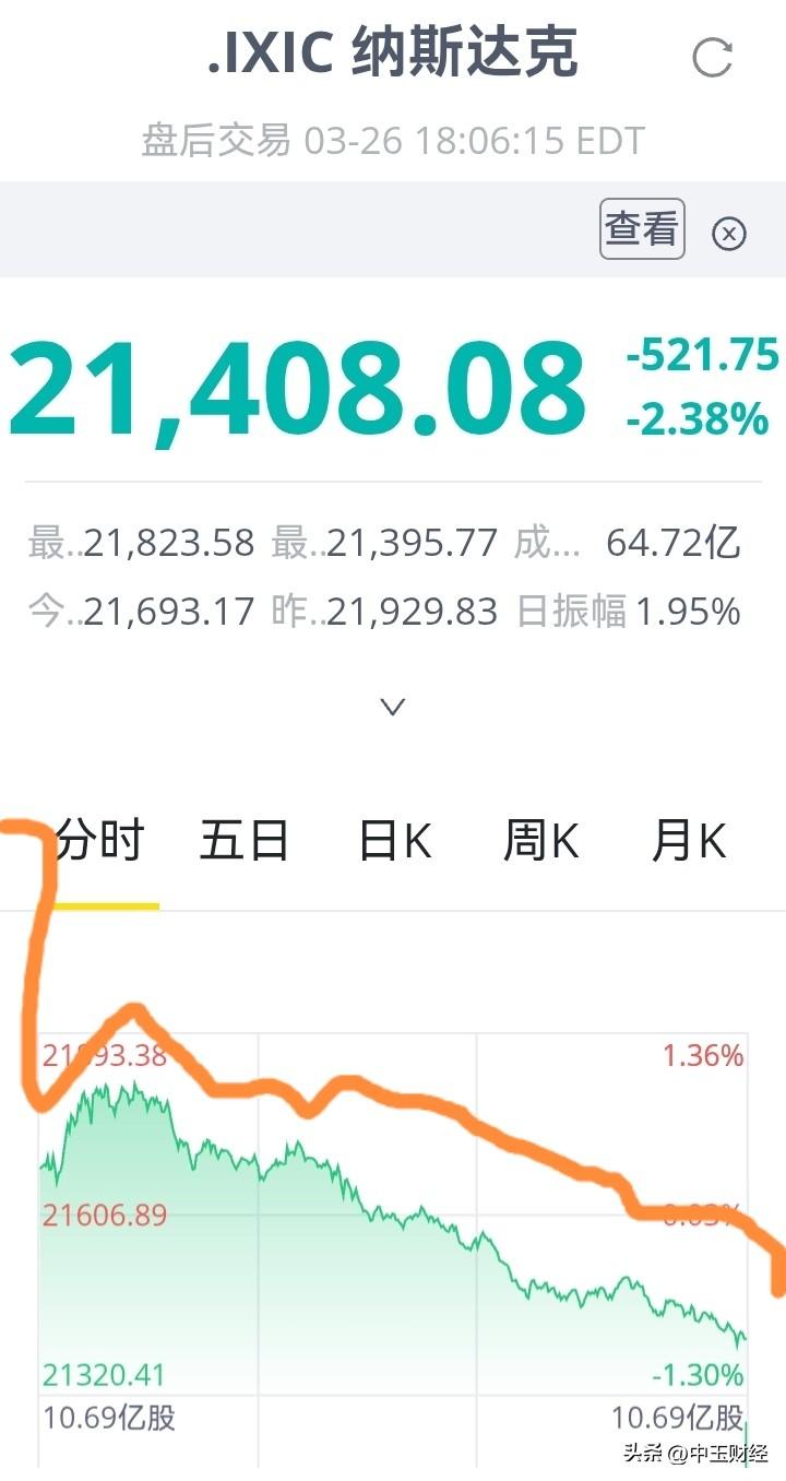 纳斯达克指数已连续多日下跌。不少科技股股价呈下跌态势，这说明了什么呢？
这说明科