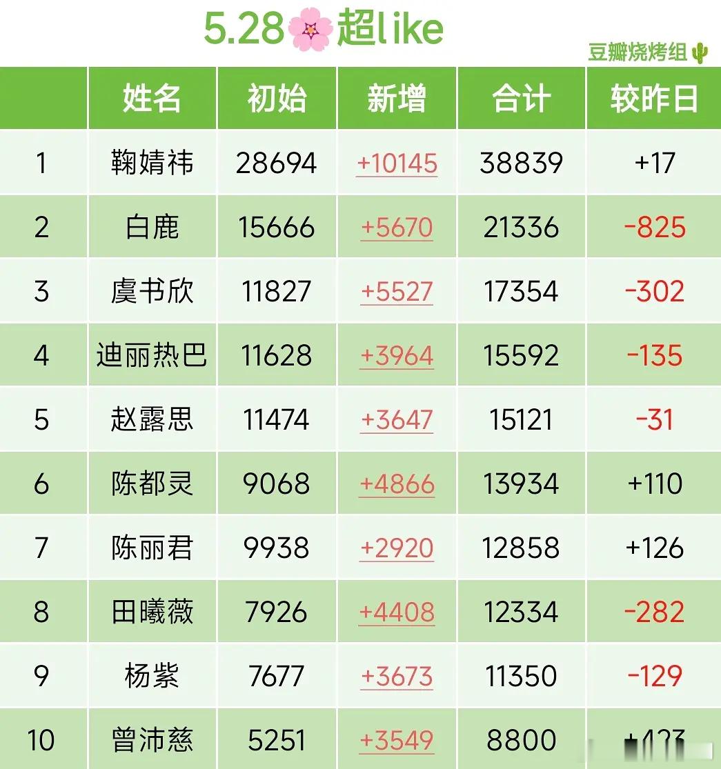5.28内娱流量花超LIKE排名，前三目前很稳定，依次是鞠婧祎、白鹿、虞书欣，陈