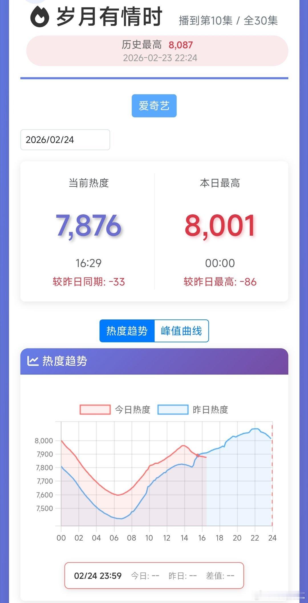 黄景瑜和关晓彤岁月有情时热度昨天大江大河，今天死亡交叉