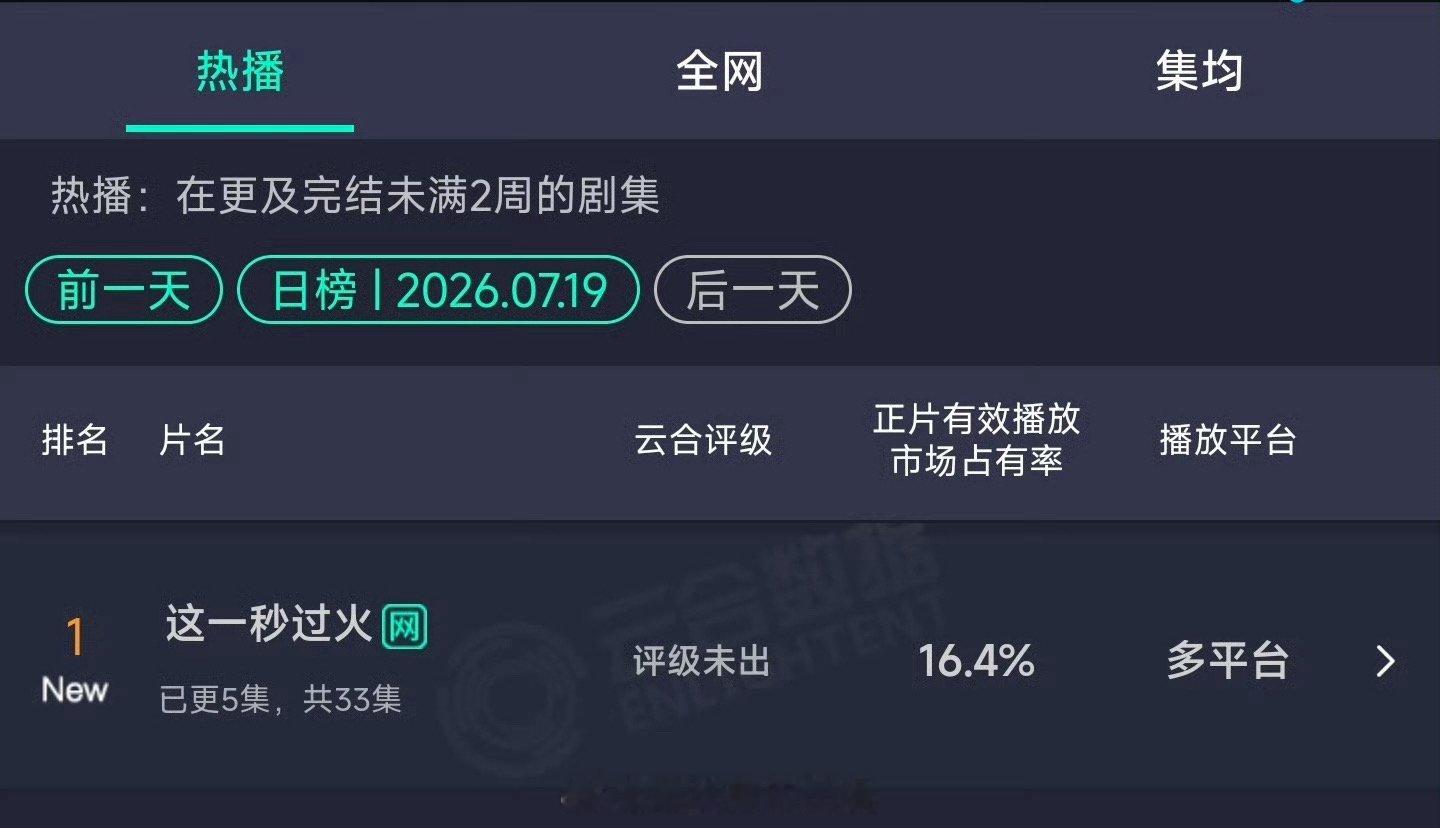 云合张凌赫是真扛剧啊《这一秒过火》首日云合16.4%，直接登顶第一☝️这一秒过火