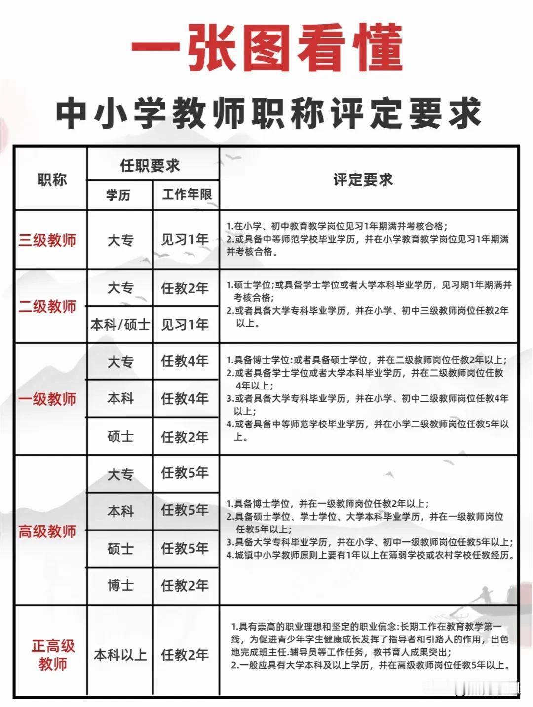 一张图看懂中小学教师职称评定要求#万能生活指南#