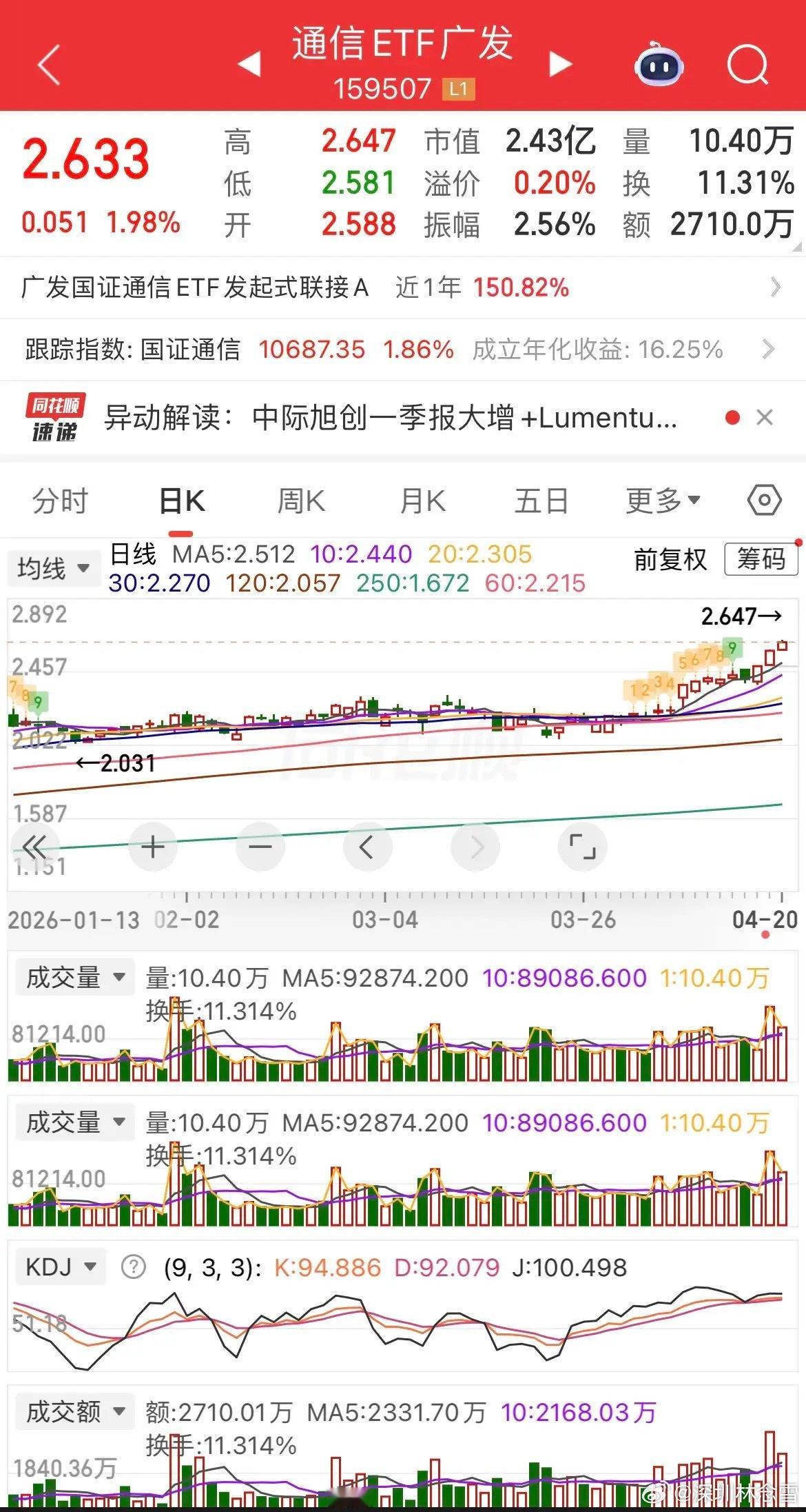 沪指今日强势突破60日均线压制，市场情绪显著回暖。北证50大幅领涨逾2%，CPO