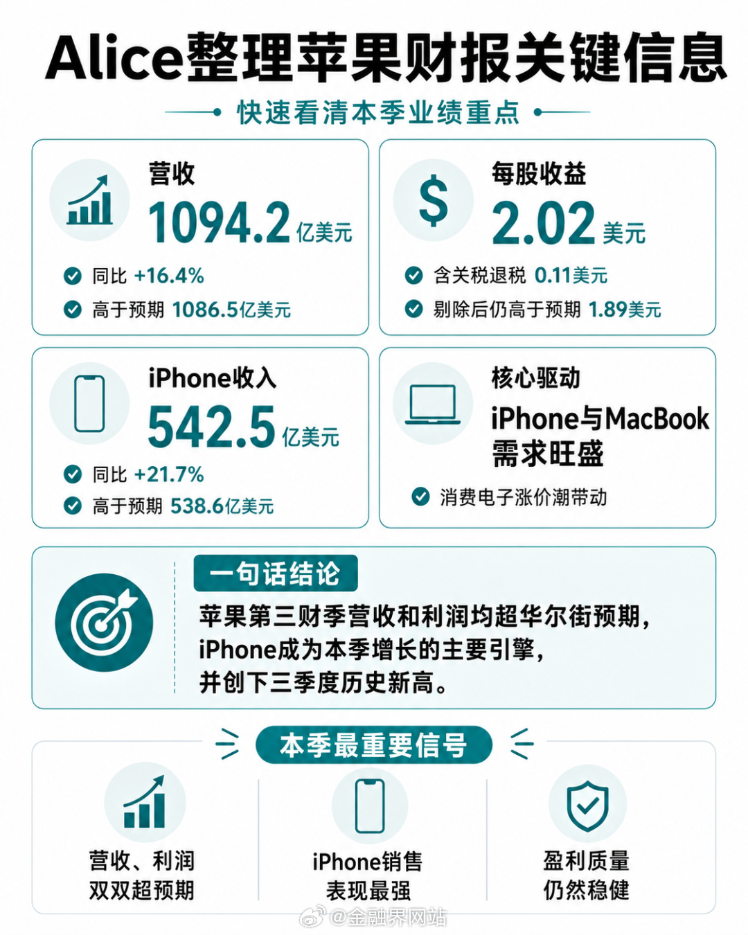 【全球科技一夜“满血”，苹果反而崩了！】 美东时间7月30日美股猛烈反攻，纳指涨