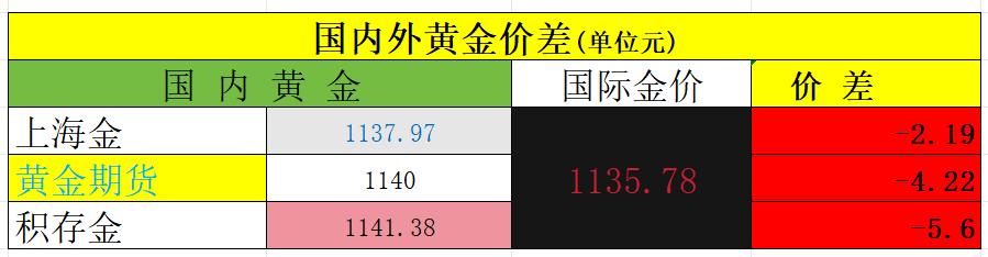 今天是3月9日，周一，
国内上海金收盘于1137.97元，
国内黄金期货主力合约