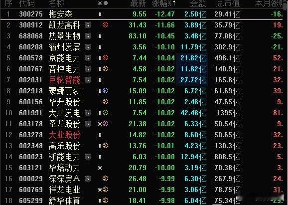 今日A股跌停个股数量显著增加，京能电力、晋控电力、巨轮智能、大唐发电、蒙娜丽莎、