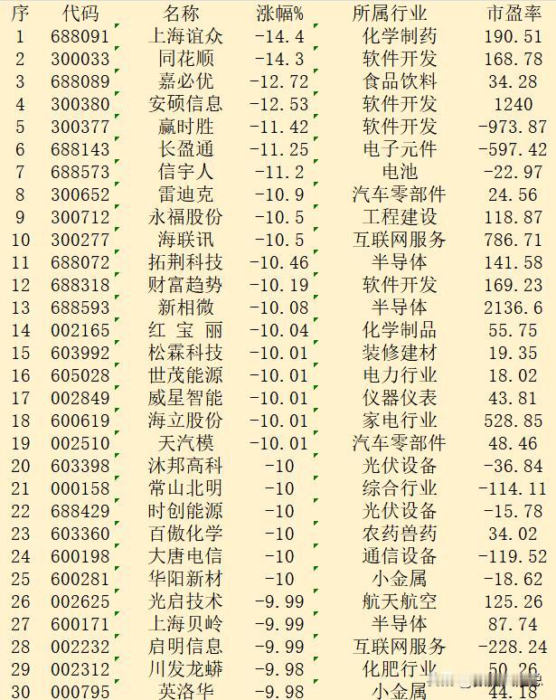 11月15日收盘，“跌幅最多”30强名单汇总！

序 代码 名称 涨幅% 所属行