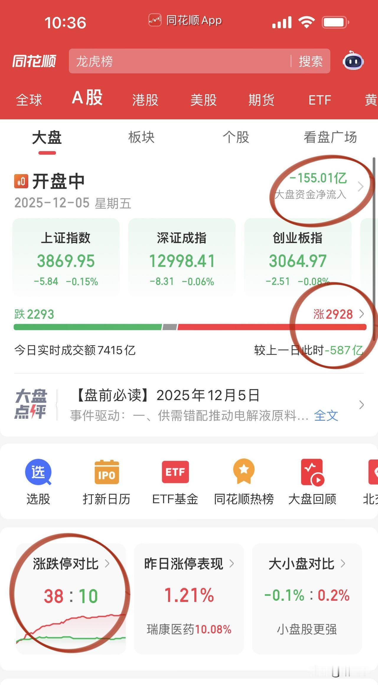 在摩尔线程单签盈利25w+面前，
今天盘面看啥都不香了！
真是累死累活不如上香拜