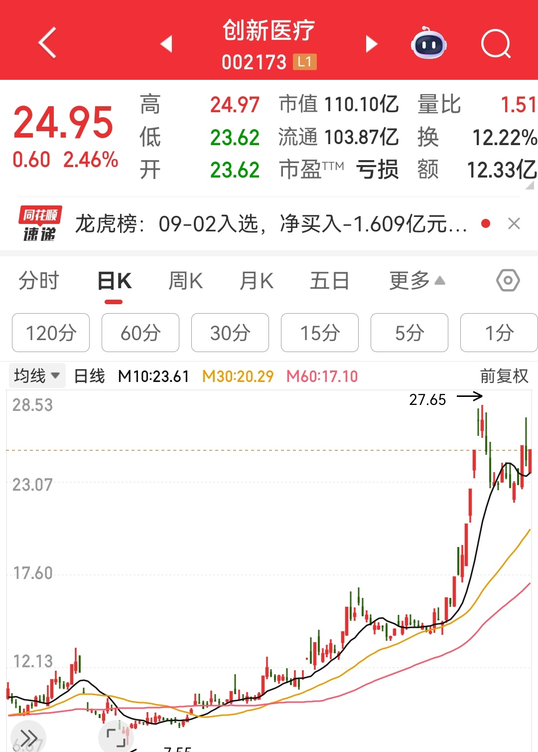 创新医疗今天反包是买点。 ​​​