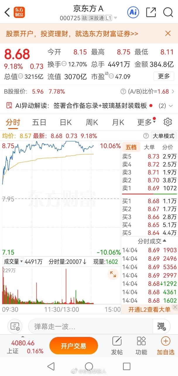 京东方A盘面解读京东方A今日大涨10.06%，开盘8.15元，日内冲高至8.75