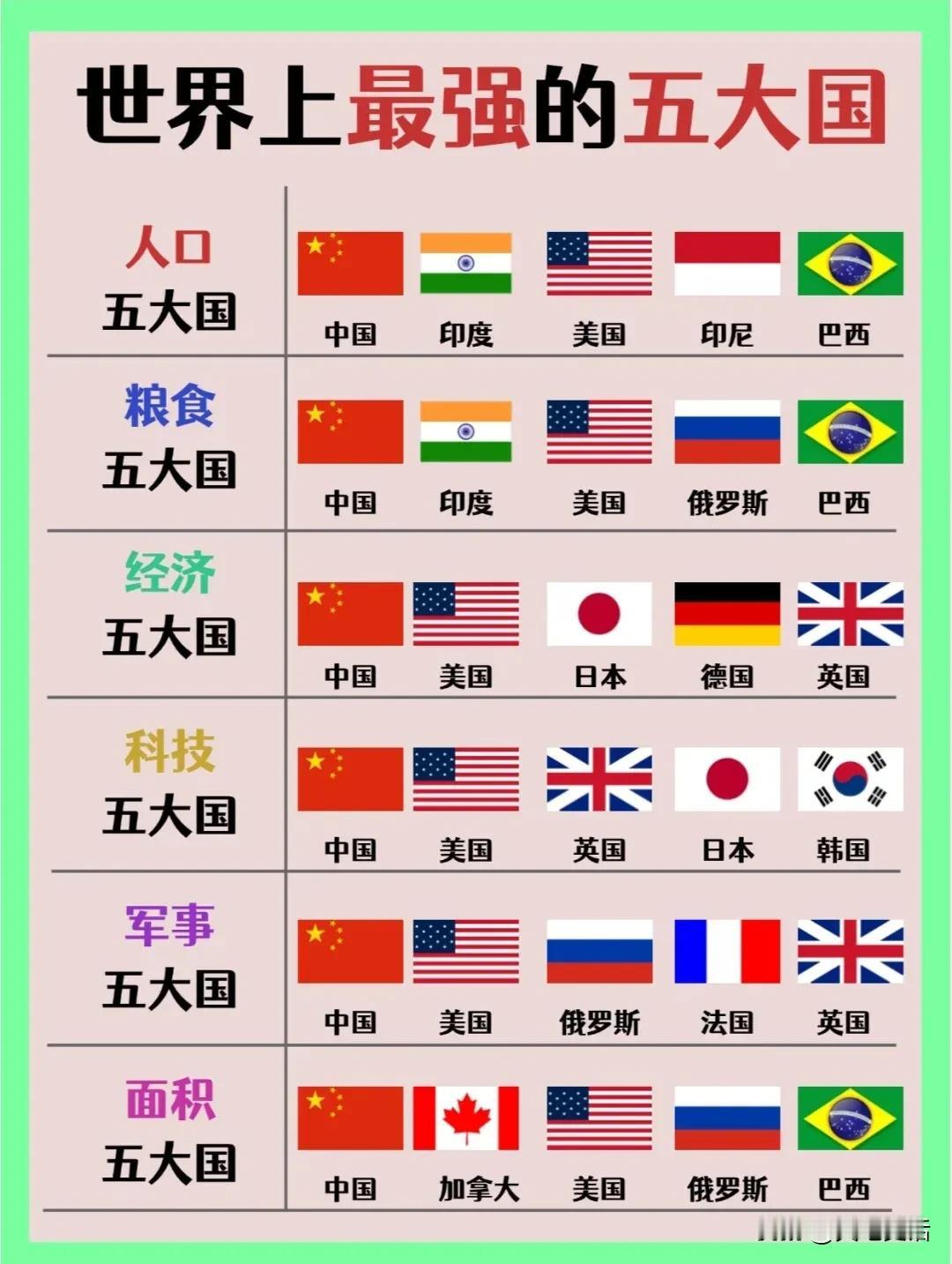 世界上最强的5大国

人口、粮食、经济、科技、军事、面积6方面综合排名。
1、美