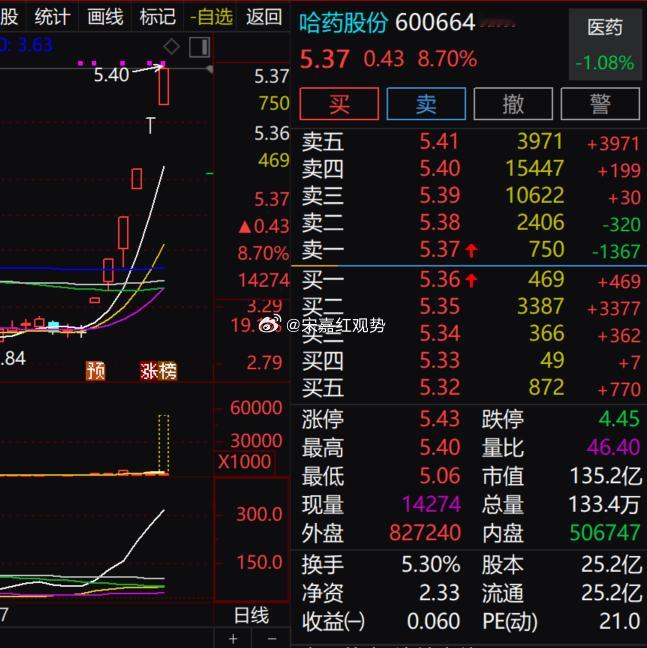 当前$哈药股份 sh600664$ 股价 5.37 元，涨幅 8.70%，当日医