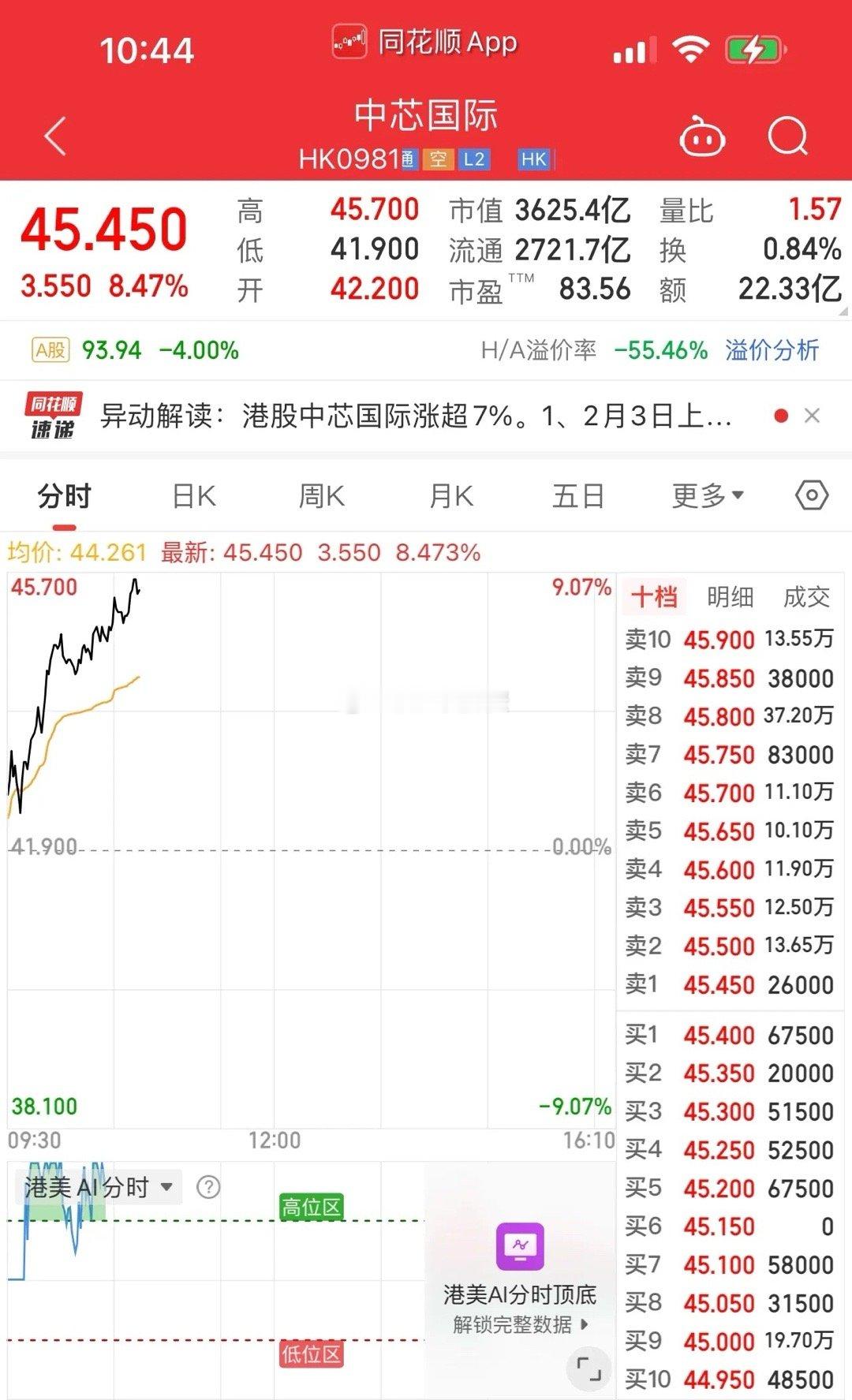 港股中芯国际继续大涨，美得很！Deepseek立下汗马功劳，港A股科技主线熠熠生