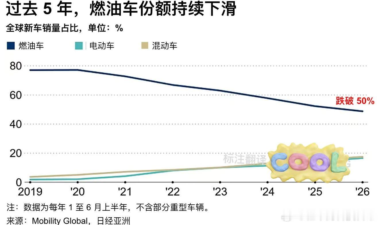 全球纯燃油车新车销量占比首次跌破50%一个时代的结束。今年上半年，纯汽油车全球新