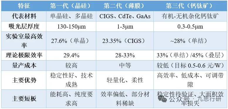 2026钙钛矿产业全面爆发！GW量产落地，核心受益企业梳理
 
2025年正式成
