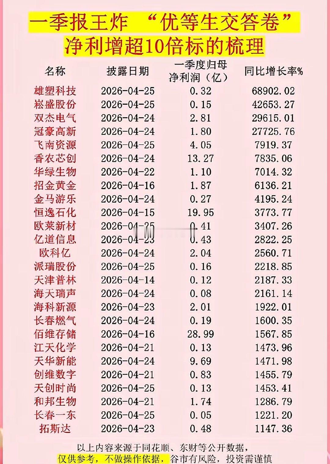 “一季报王炸！优等生交答卷，净利超10倍标的梳理”📈💰一季报出来，真是炸翻了