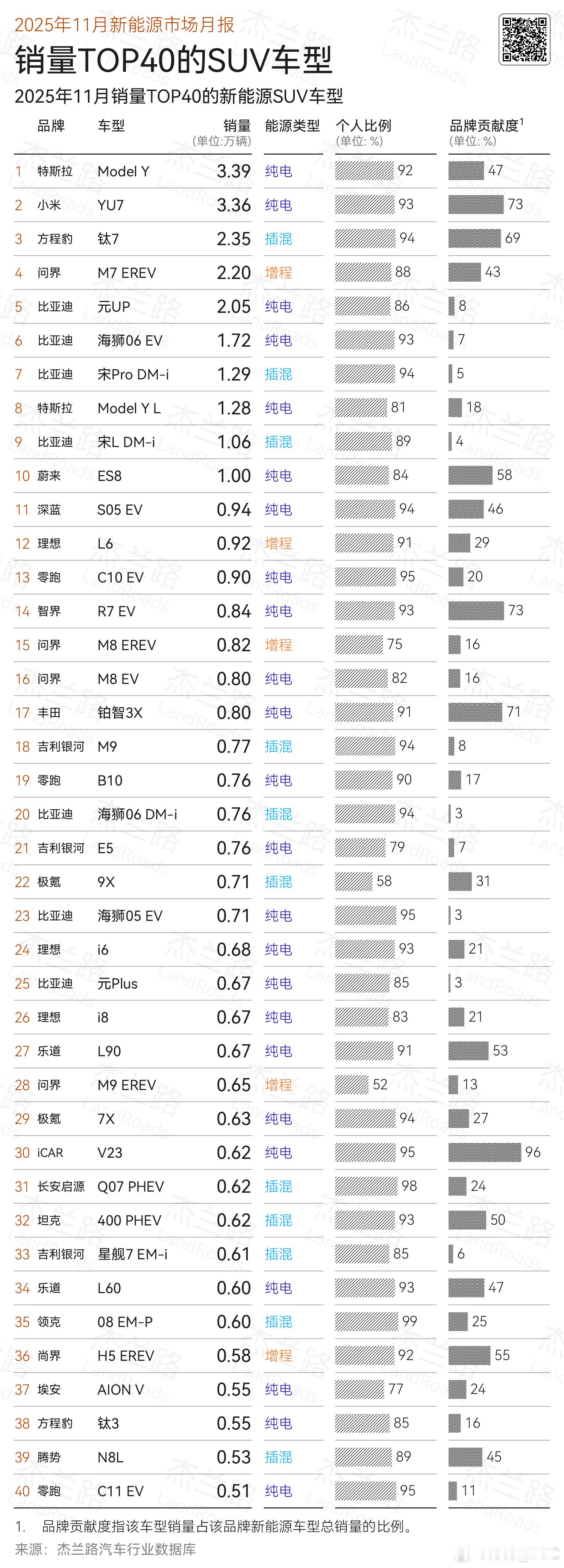 特斯拉Model YL 上个月销量 1.28万台，是销量最高的纯电六座车型。排名