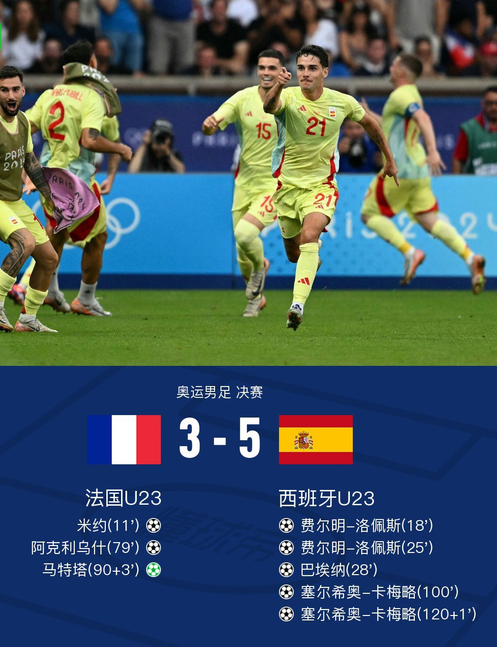 西班牙5-3逆转法国斩获奥运男足金牌，卡梅略加时双响制胜在北京时间8月10日0: