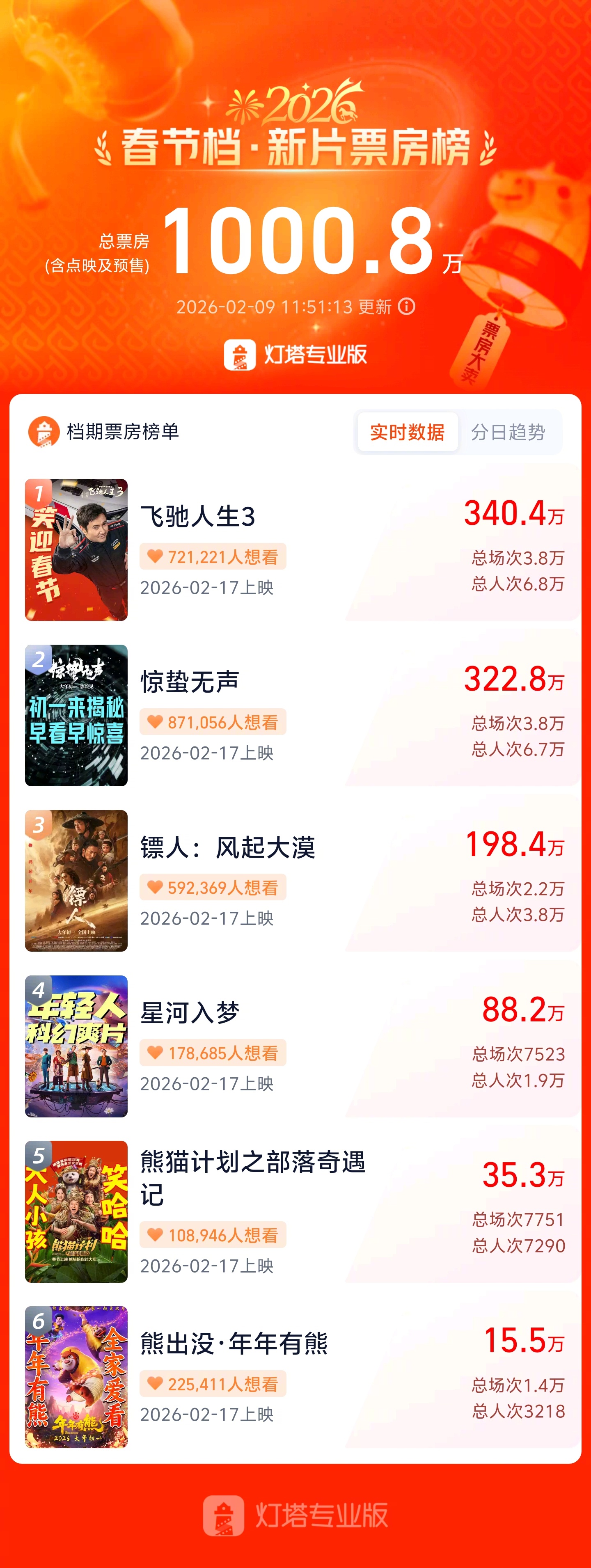2026春节档新片预售票房破1000万 据灯塔专业版，截至今日11时51分，20