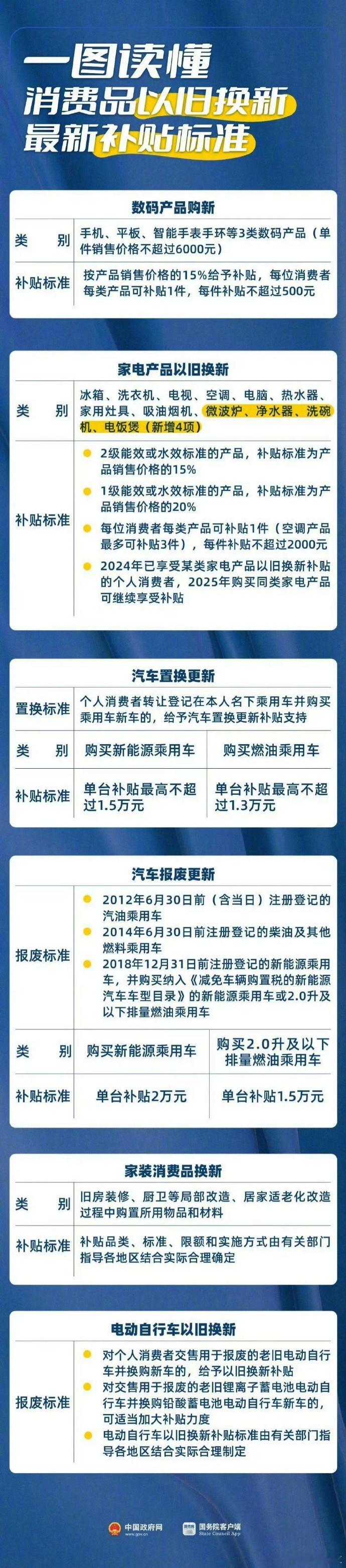 最近意向换手机汽车家电的朋友给大家圈重点：手机补贴15%封顶500；家电补贴15