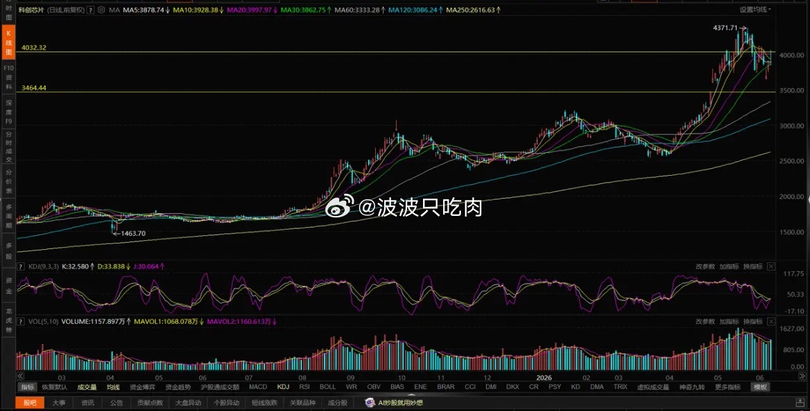主线冲高回落，半导体、CPO走势分析1、半导体设备。昨天大涨时候，就说过反弹没结