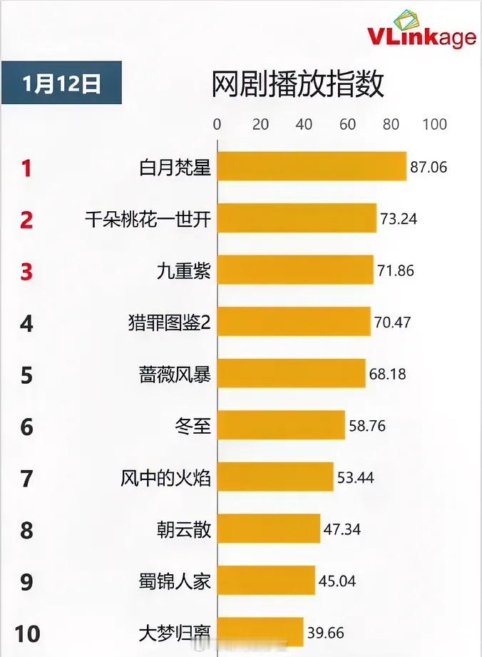 1.12网剧播放指数白鹿《白月梵星》87.06持平张彬彬《千朵桃花一世开》73.