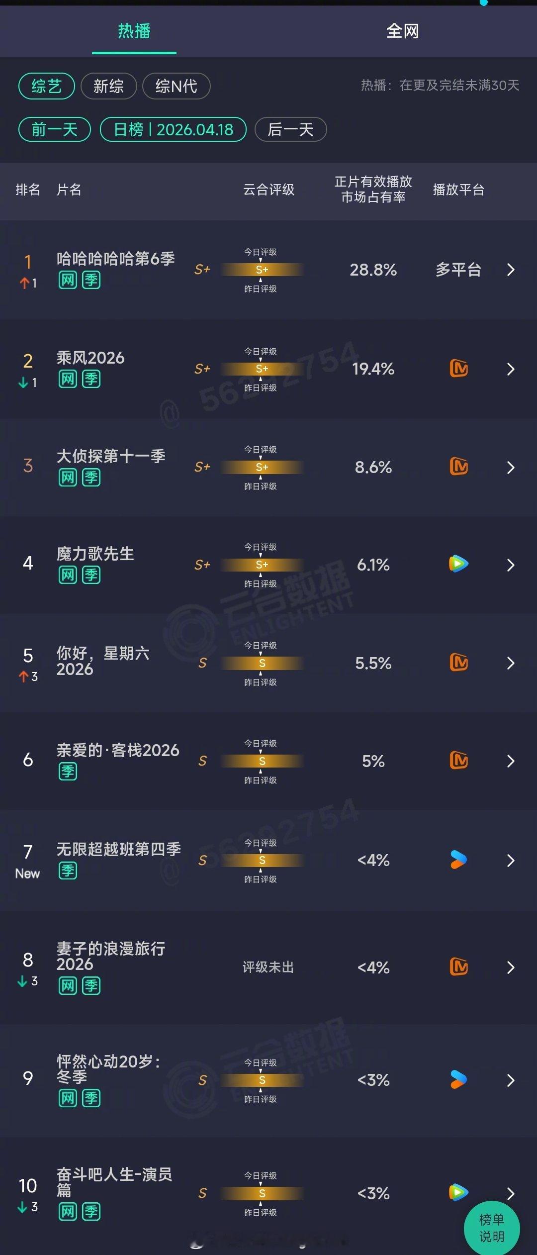 2026年04月18日云合综艺正片有效播放量市占率TOP101 哈哈哈哈哈第6季