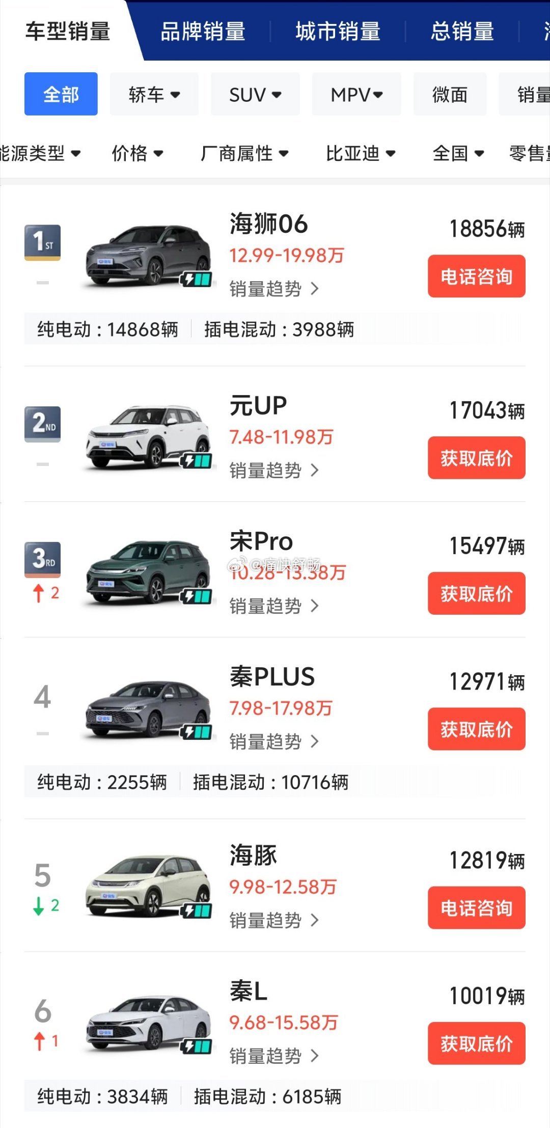 很多人问什么叫爆款矩阵？比亚迪，销量前七的车型全部月销破万。大众，销量前五的车型