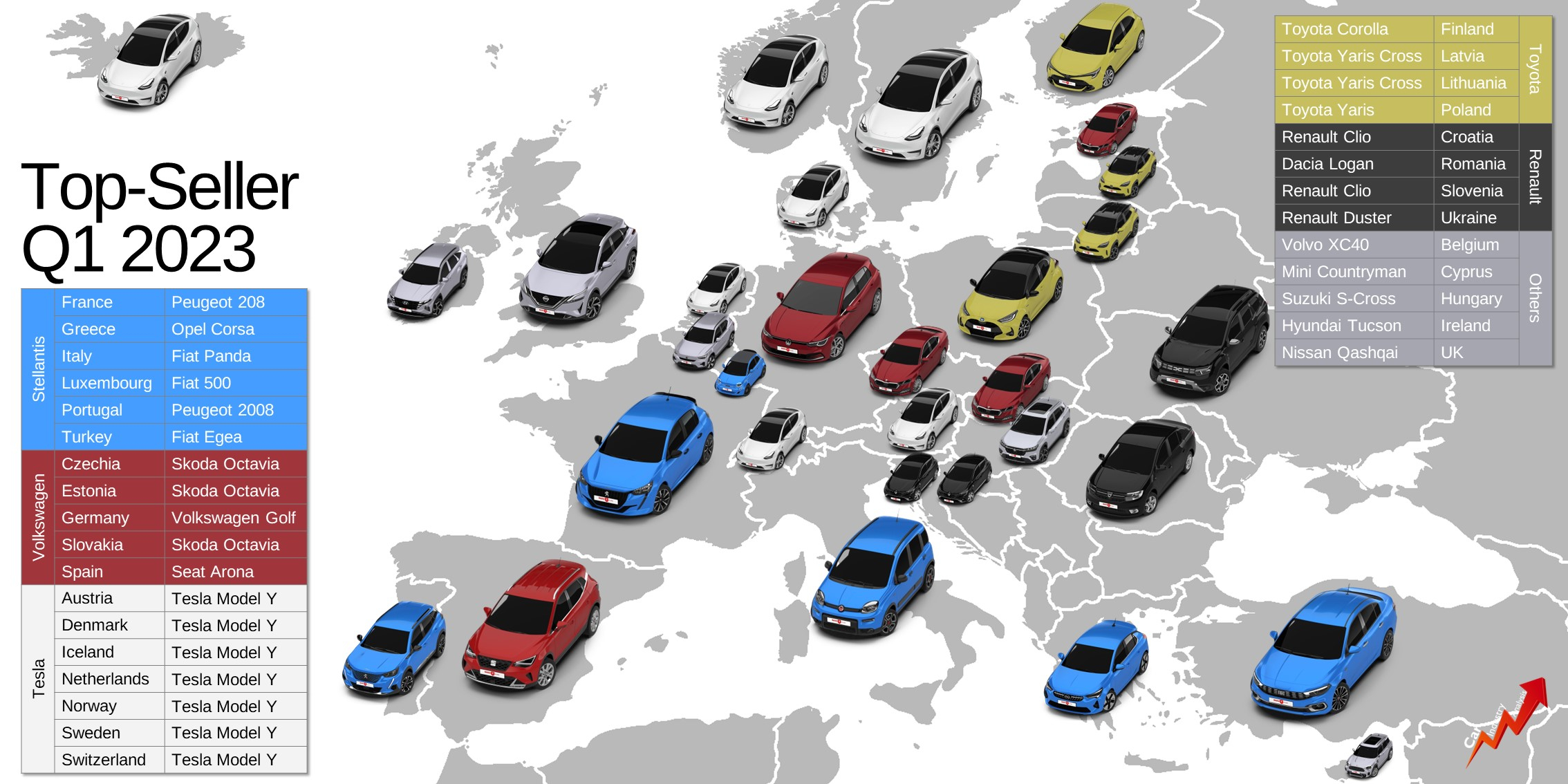  2023年欧洲汽车市场一季度各国销冠品牌与车型（如图）Stellantis集团