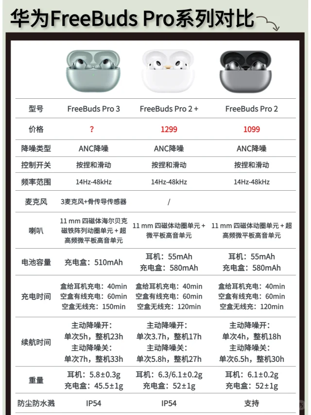 华为freeBuds pro3升级了什么？两张图了解