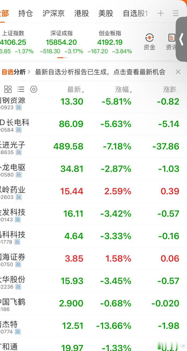 这两天回来的那点儿，今儿一天跌没了。怎么调整📉老是我的呢A股成交3.44万亿