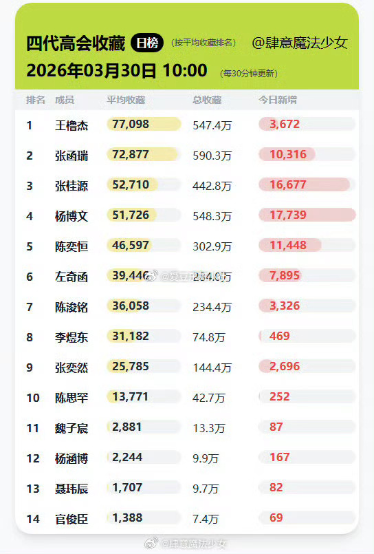 🎀四代高会粉丝榜、收藏、点赞（截至10:00） 