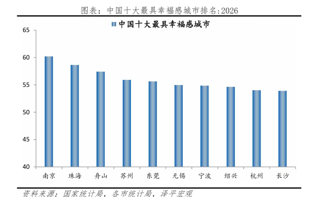 最新最具幸福感的城市。看来在南京的是真幸福。
另外有苏州，杭州，长沙，浙江的多。