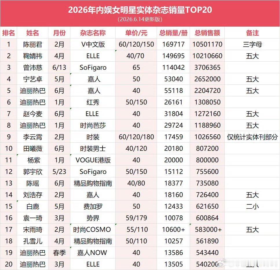 内娱女星杂志销量top5 内娱女明星杂志销量top5 这样吗 