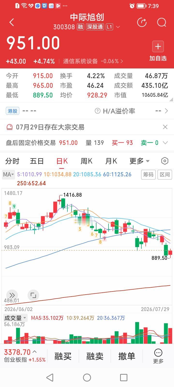 中际旭创今天为何在“易中天”三巨头中涨幅最高？
中际旭创收盘上涨4.74%，新易