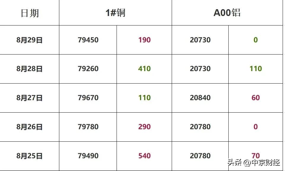 本周铜价汇总！